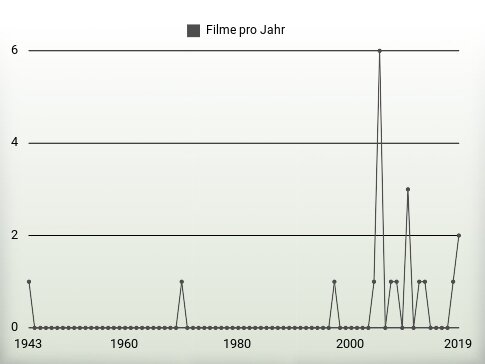 Filme pro Jahr