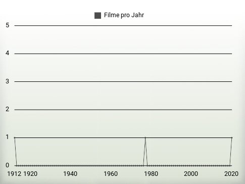 Filme pro Jahr