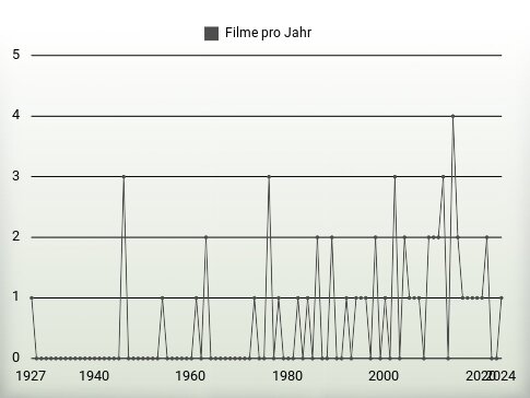 Filme pro Jahr