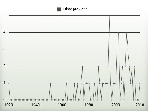 Filme pro Jahr