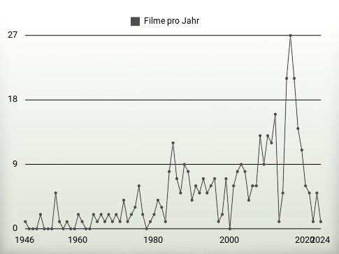 Filme pro Jahr