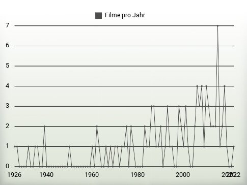 Filme pro Jahr