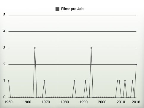 Filme pro Jahr