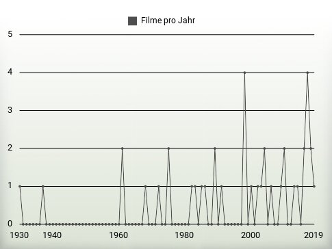 Filme pro Jahr