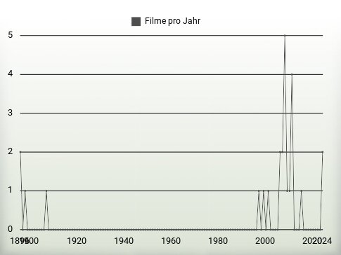 Filme pro Jahr