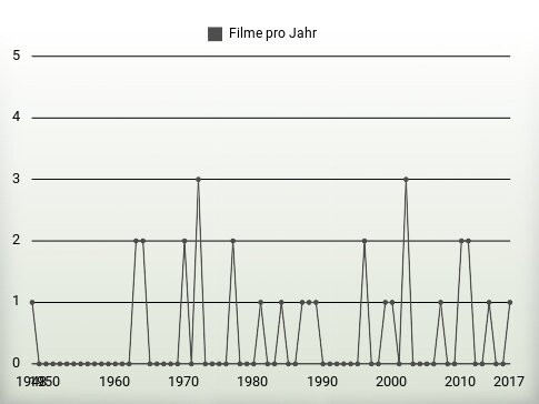 Filme pro Jahr