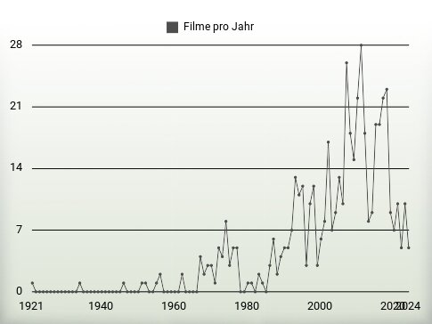 Filme pro Jahr