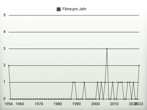 Filme pro Jahr