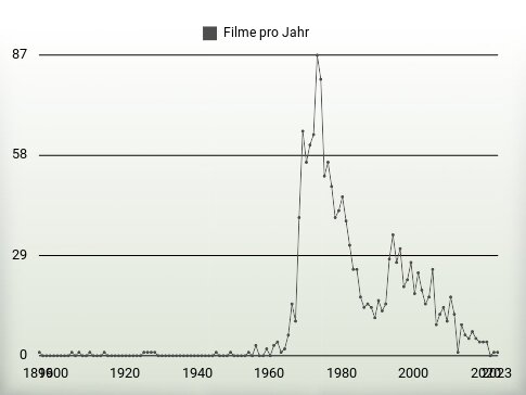 Filme pro Jahr