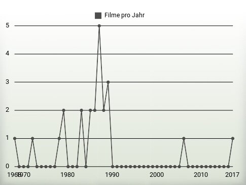 Filme pro Jahr