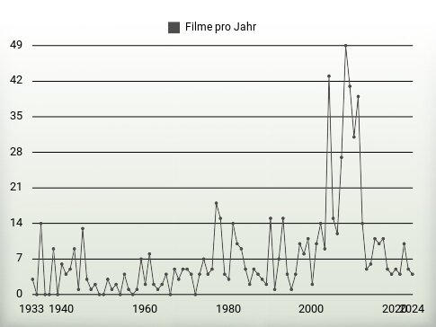 Filme pro Jahr