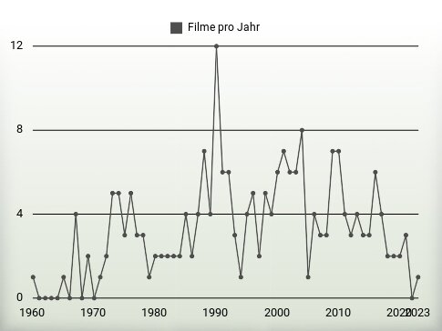 Filme pro Jahr