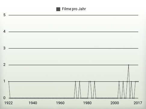 Filme pro Jahr