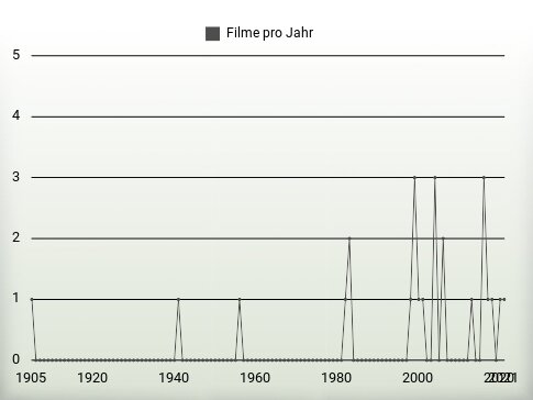 Filme pro Jahr