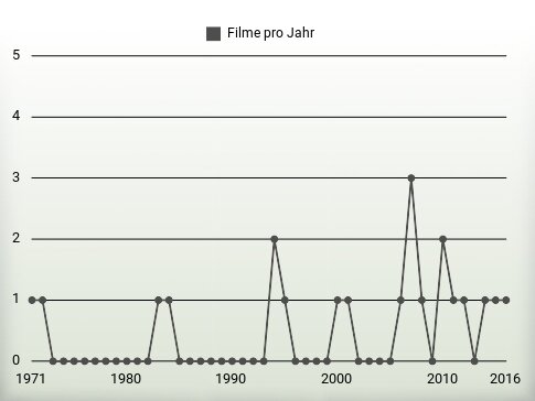 Filme pro Jahr