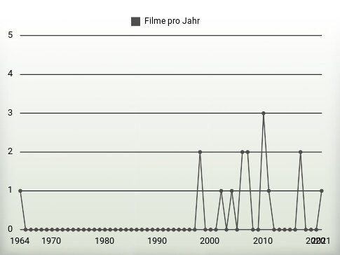 Filme pro Jahr