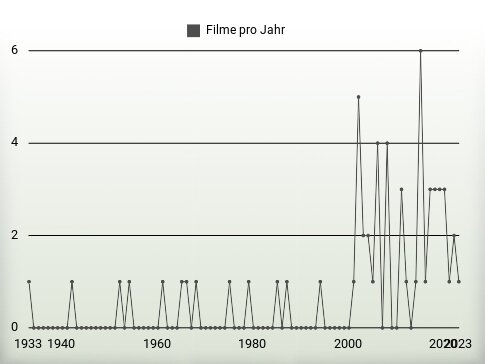 Filme pro Jahr