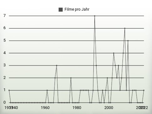 Filme pro Jahr