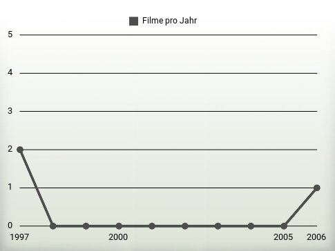 Filme pro Jahr