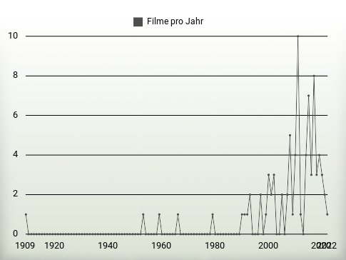 Filme pro Jahr