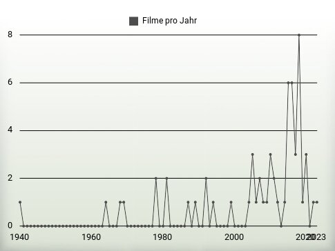 Filme pro Jahr