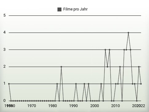 Filme pro Jahr