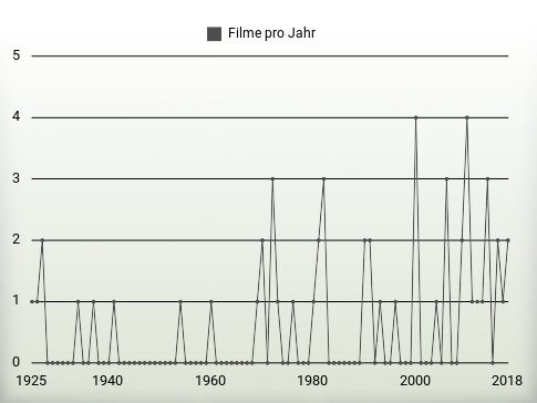 Filme pro Jahr