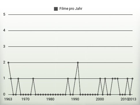 Filme pro Jahr