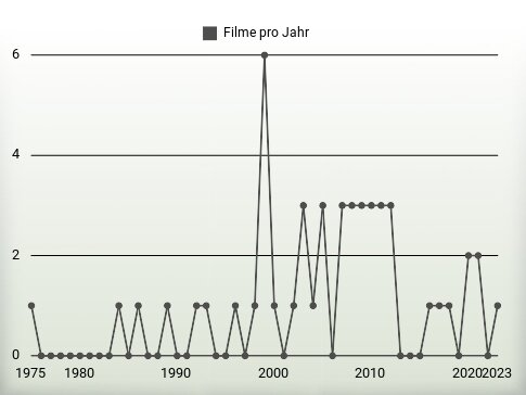 Filme pro Jahr