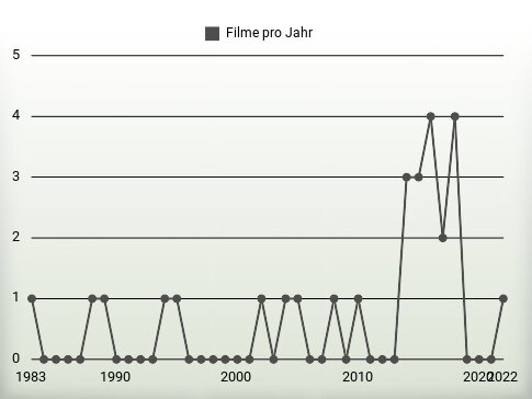 Filme pro Jahr