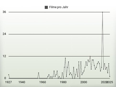 Filme pro Jahr