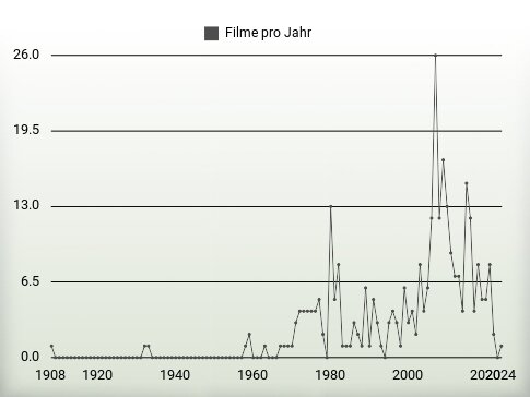 Filme pro Jahr