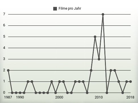 Filme pro Jahr