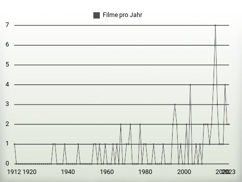 Filme pro Jahr