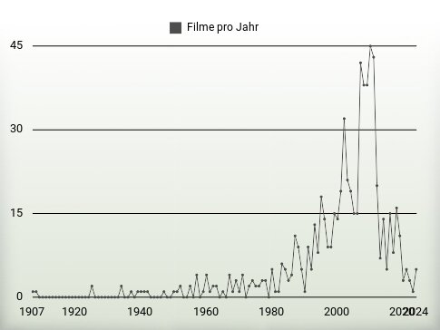 Filme pro Jahr