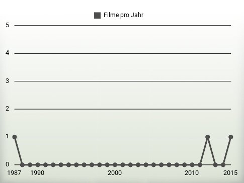 Filme pro Jahr