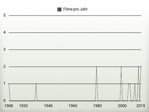 Filme pro Jahr