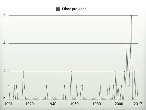 Filme pro Jahr