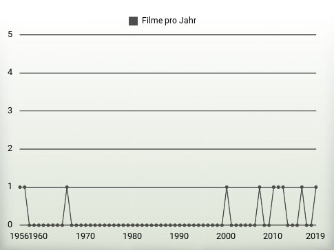 Filme pro Jahr