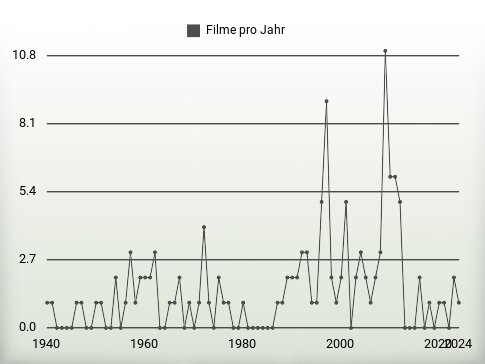 Filme pro Jahr