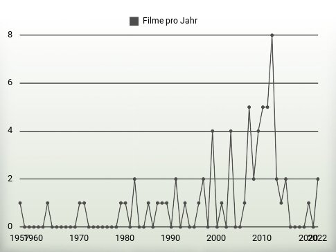 Filme pro Jahr