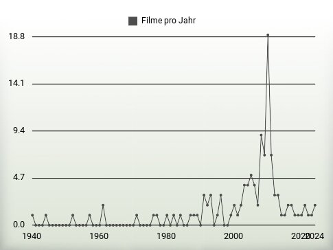 Filme pro Jahr