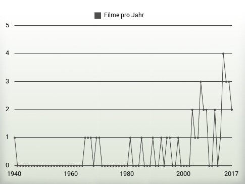 Filme pro Jahr