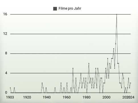 Filme pro Jahr