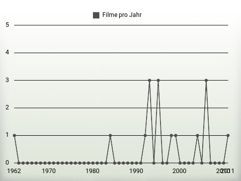 Filme pro Jahr