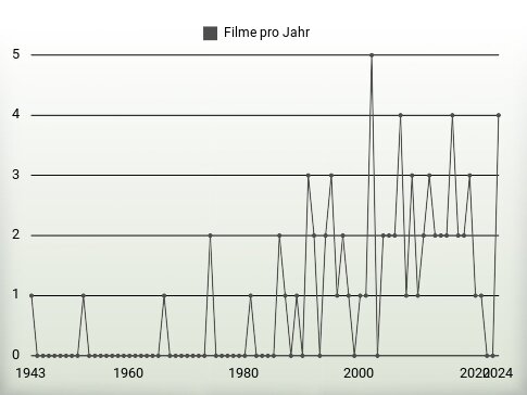 Filme pro Jahr