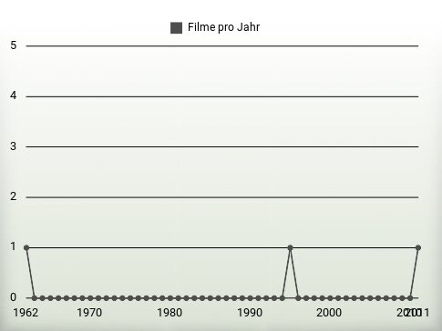 Filme pro Jahr