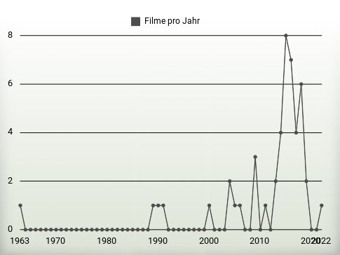 Filme pro Jahr