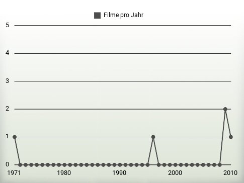 Filme pro Jahr