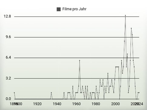 Filme pro Jahr